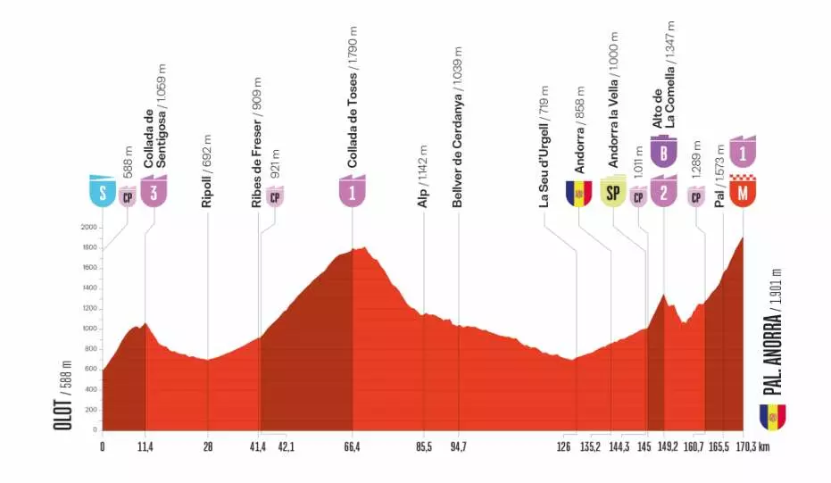 Perfil de la Etapa 6 de la Vuelta a España.