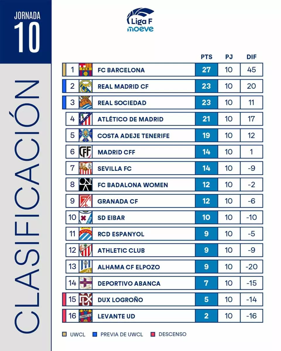 Clasificación de la Liga F tras la jornada 10. Foto: @LigaF_oficial