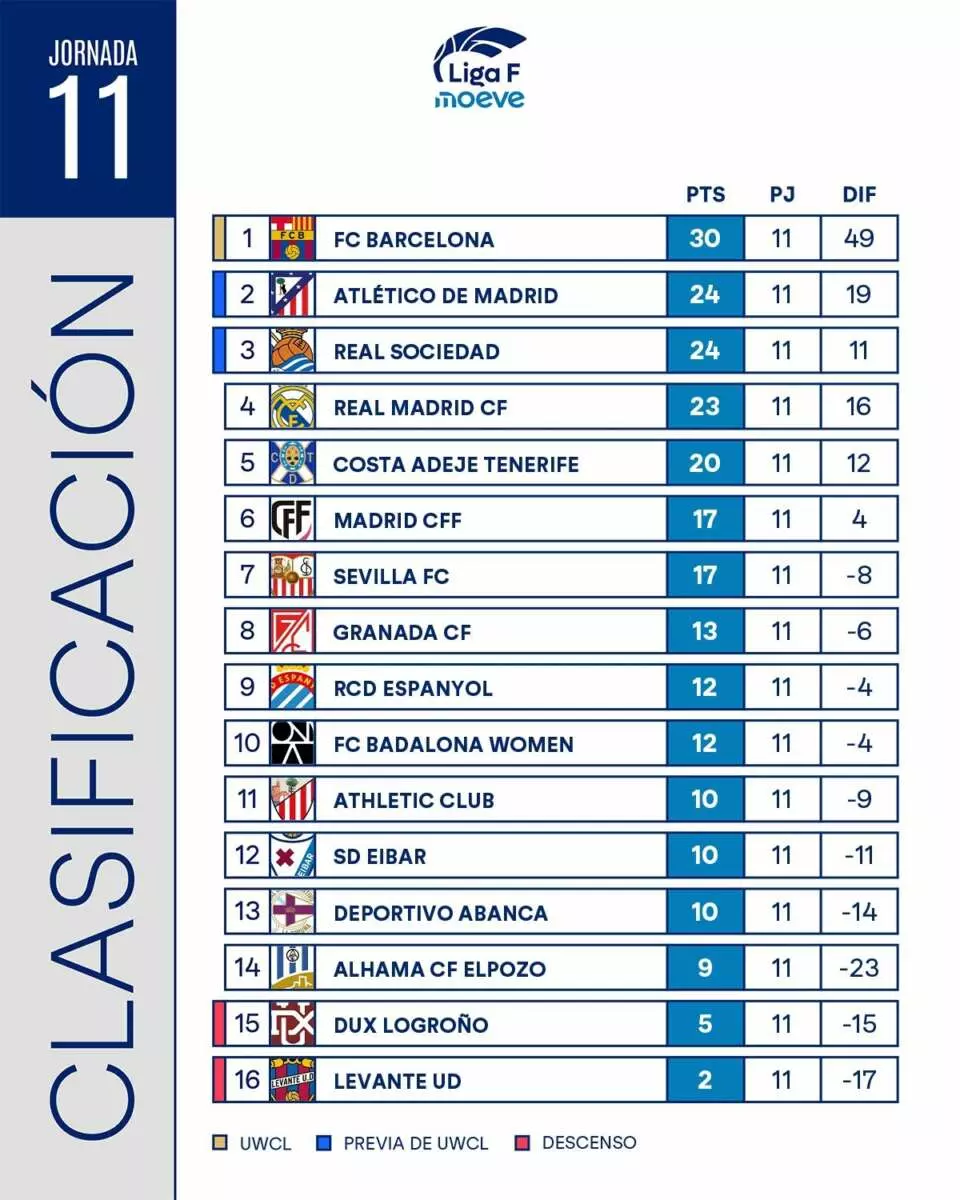 Clasificación de la Liga F tras la jornada 11. Foto: @LigaF_oficial.