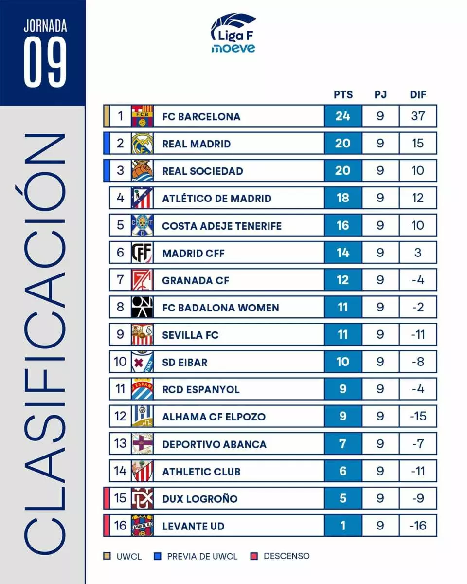 Clasificación de la Liga F tras la jornada 9. Foto: @LigaF_oficial.