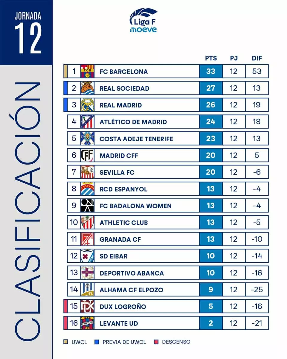 Clasificación de la Liga F tras la jornada 12. Foto: @LigaF_oficial.