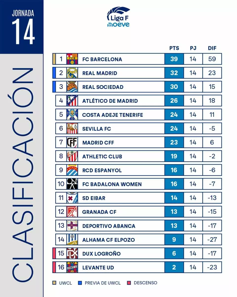 Así está la clasificación de la Liga F. Foto: @LigaF_oficial.