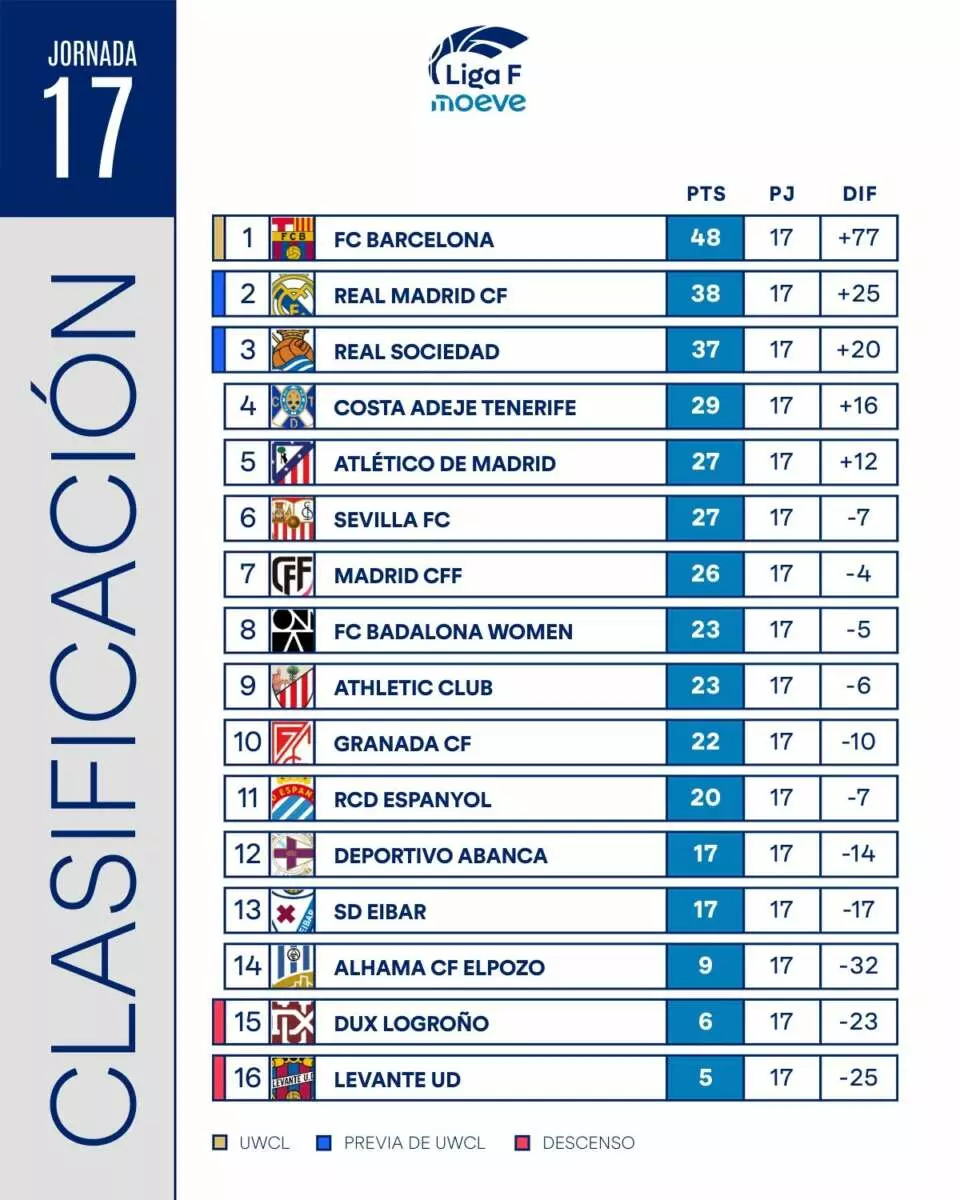 Así está la clasificación de la Liga F tras la jornada 17. Foto: @LigaF_oficial.